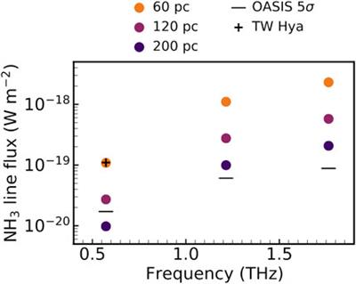 Astrochemistry With the Orbiting Astronomical Satellite for Investigating Stellar Systems